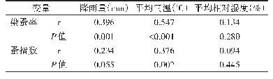 《表4 2 0 0 1-2013年河北省长爪沙鼠鼠疫疫源地染蚤率和蚤指数与气象因素的关系》