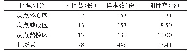 《表2 浙江省宁波市不同登革热防控区域白纹伊蚊越冬卵阳性率》