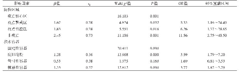 表3 白纹伊蚊越冬卵阳性率影响因素的logistic回归分析