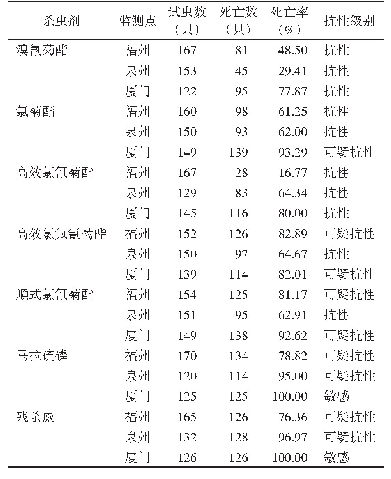 表3 2 0 1 9 年福建省3个国家级监测点白纹伊蚊成蚊抗性监测结果