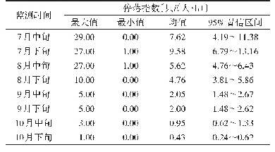 《表2 2 0 1 9 年7-10月上海市静安区不同监测块媒介伊蚊人诱停落法监测结果》