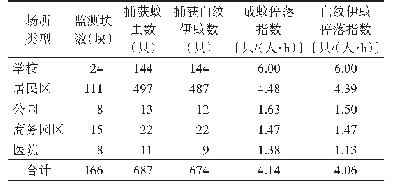 表3 2 0 1 9 年7-10月上海市静安区不同场所媒介伊蚊人诱停落法监测结果
