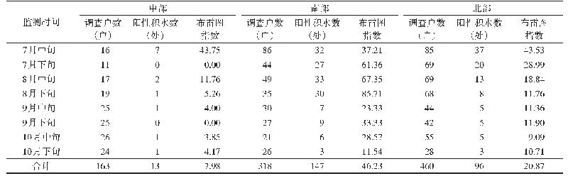 表5 2 0 1 9 年7-10月上海市静安区不同地区媒介伊蚊布雷图指数法监测结果