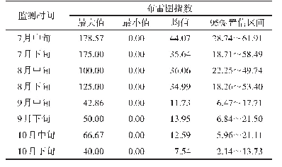 表6 2 0 1 9 年7-10月上海市静安区各监测块内布雷图指数法监测结果