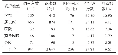 表7 2 0 1 9 年7-10月上海市静安区不同场所类型布雷图指数法监测结果