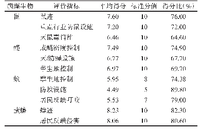 《表2 3 5 个暗访城市病媒生物预防控制11个指标的得分情况》