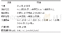 《表1 睡眠总时长与代谢综合征及其组分关系的多因素logistic回归分析变量赋值》