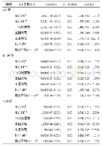 《表3 睡眠总时长与代谢综合征及其组分的多因素logistic回归分析》