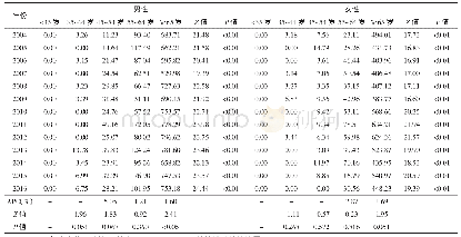 《表5 2004-2016年天津市北辰区不同性别居民年龄别脑梗死死亡率 (/10万)》