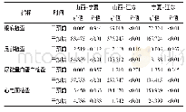 《表6 糖尿病相关并发症干预前后不同地区筛查情况比较的统计学结果》