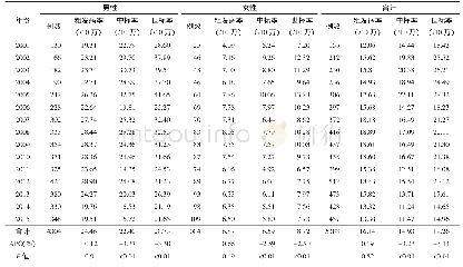 《表1 2001-2015年深圳市居民肝癌发病情况》