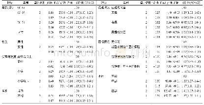 《表3 2013年中国≥60岁老年人总体自评健康状况影响因素的偏比例优势模型分析》