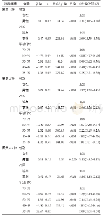 《表5 多因素无序多分类logistic回归分析》