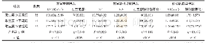 《表4 3组T2DM患者心血管靶器官损害的比较 (±s)》