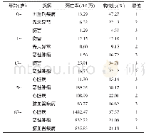 《表2 2011-2017年济南市居民分年龄主要死因死亡率、构成比及顺位》
