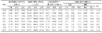 《表1 2010-2017年广州市慢性病死亡相关指标》