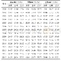 表3 2001-2015年深圳市肺癌发病率变化情况