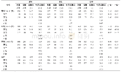 《表1 天津市不同年龄、性别和地区成年居民超重情况比较分析》