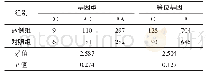 《表1 病例组与对照组A1298C位点各基因型和等位基因分布比较》