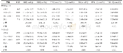 表3 中山市不同BMI和WC成人的血压、血糖和血脂水平比较（x±s)