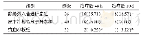 《表3 3组患者治疗后48 h和10 d症状性颅内出血发生率的比较》