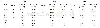 《表1 2014—2017年珠海市户籍居民伤害死亡情况》