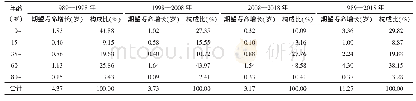 《表1 1989—2018年各年龄组死亡率对期望寿命增长的贡献比较》