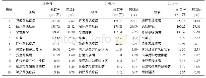 《表2 1989—2018年四川省分系统死亡谱变化》