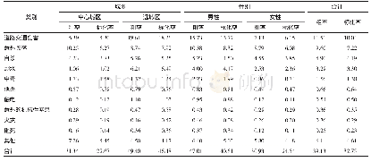 表2 2011—2017年武汉市伤害死因分城乡、性别死亡率（/10万）