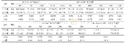 表1 肝炎组与健康组HLA-DPA1/B1和IL-28B等位基因频率比较