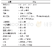 《表1 倍差法分析中相关变量赋值》