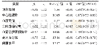 表4 健康管理对重庆市机关事业单位慢性病高风险人群危险因素影响的净效应