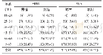 表3 不同年龄、性别、地区人群糖尿病患病情况