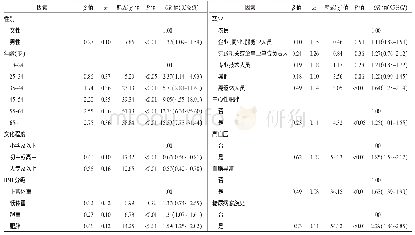 《表5 郑州市成年人糖尿病影响因素多因素logistic回归分析》