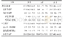 表1 2017年云南省15岁及以上人群的吸烟状况（%，95%CI)