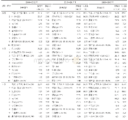 《表4 深圳市罗湖区2008—2017年主要恶性肿瘤发病顺位》