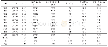表1 2010—2018年江阴市居民全死因和伤害死亡情况