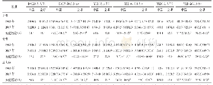 《表2 1990和2017年全球与中国CVD疾病负担》