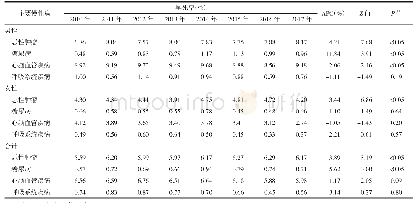 表3 2010—2017年天津市河东区居民4类主要慢性病早死率及变化趋势