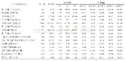 表2 156个县（区）的社会经济发展情况及正交旋转后的因子载荷