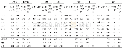 《表1 2012—2018年重庆市糖尿病死亡情况及变化趋势》