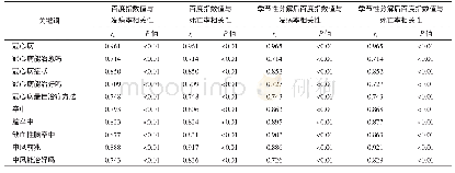 表2 冠心病和脑卒中关键词的百度指数值与相应发病率和死亡率的相关性分析