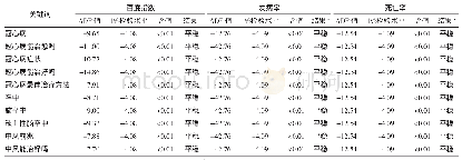 《表3 冠心病和脑卒中关键词的百度指数和发病率及死亡率时间序列单位根检验结果》