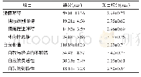 表1 康复期乳腺癌患者述情障碍和自我和谐现状（n=284)