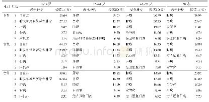 《表3 2007—2018年南京市不同性别年龄人群恶性肿瘤死亡顺位》