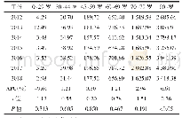 表2 2012—2018年重庆市脑卒中年龄别发病率变化趋势（/10万）