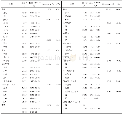 表3 2016年山东省18～69岁高血压患者血压控制情况单因素分析