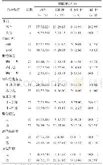 《表2 PHLPP1蛋白表达水平与喉鳞癌临床病理特征之间的关系》