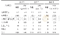 《表3 2015—2019年天津市精神卫生从业人员数量及密度》