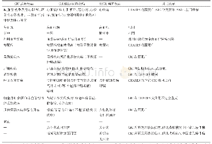 表1 GIC适用疾病与SAGE和CHARLS调查疾病比对表